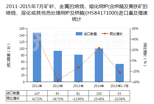 2011-2015年7月礦砂、金屬的焙燒、熔化用爐(含烘箱及黃鐵礦的焙燒、溶化或其他熱處理用爐及烘箱)(HS84171000)進(jìn)口量及增速統(tǒng)計(jì)